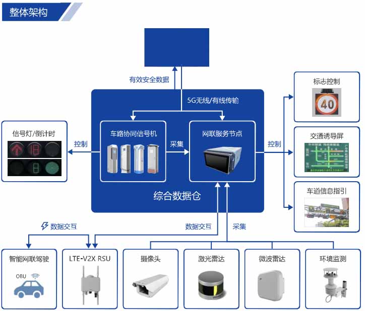 综合一体化数据仓整体架构